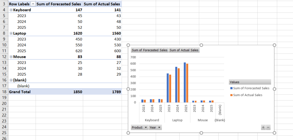 clustered column pivot chart created from PivotTable showing forecasted vs actual sales in Excel