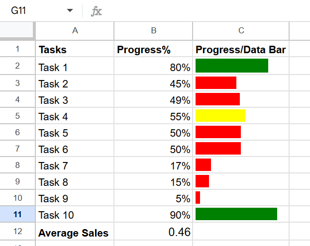 highlighting the overall progress bar calculated using the average formula in Google Sheets