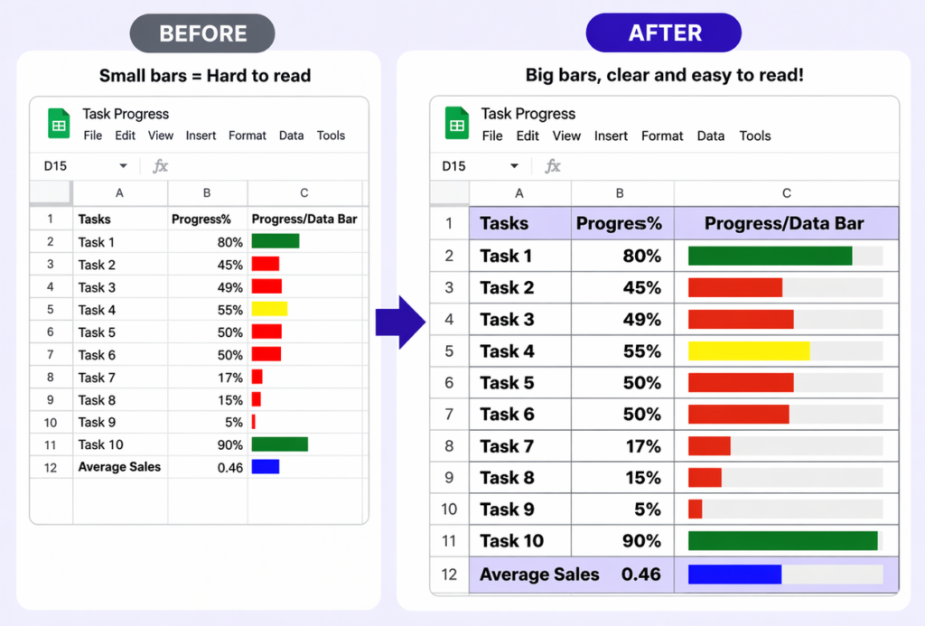 before and after comparison showing small unclear progress bars vs larger clearer progress bars in Google Sheets